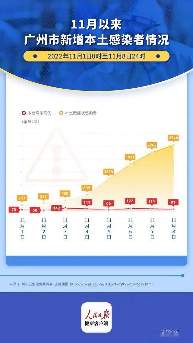 广州疫情最新消息，昨日新增人数持续下降，防控措施显成效