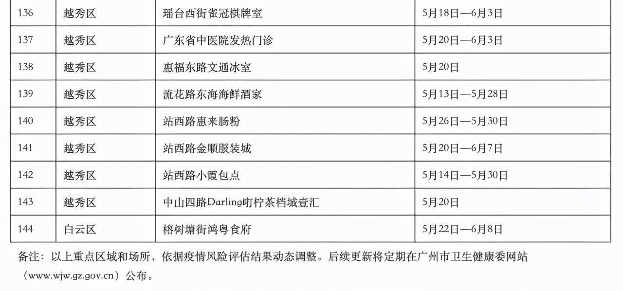 广州疫情最新活动轨迹公布,这些区域需重点关注! 广州疫情最新活动轨迹公布,这些区域需重点关注!
