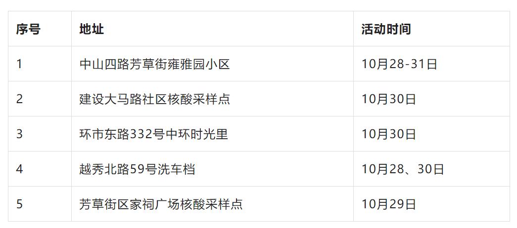 广州疫情最新活动轨迹公布,这些区域需重点关注! 广州疫情最新活动轨迹公布,这些区域需重点关注!
