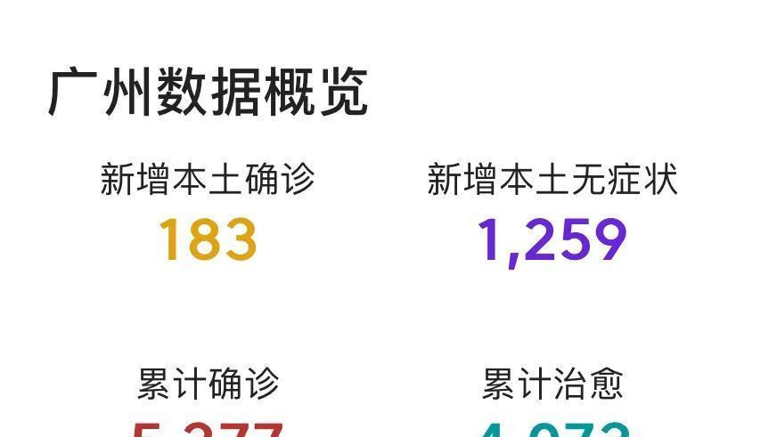 广州疫情最新数据公布，单日新增本土感染者持续下降