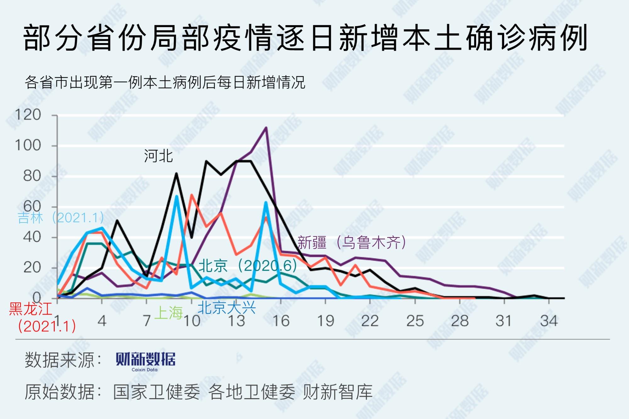 黑龙江省近期新增病例情况分析与防控策略解读