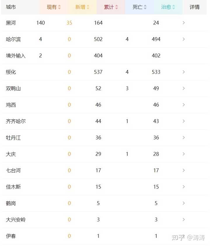 黑龙江最新疫情通报,新增本土确诊3例,无症状感染者28例 黑龙江最新疫情通报,新增本土确诊3例,无症状感染者28例