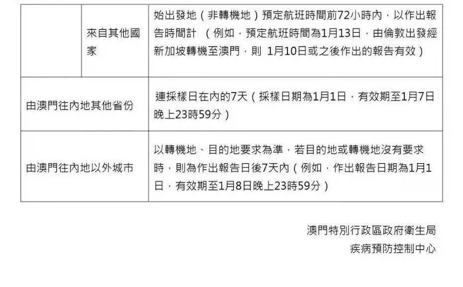 澳门疫情管制升级!江西省发布最新跨省出行提醒,这两点要注意 澳门疫情管制升级!江西省发布最新跨省出行提醒,这两点要注意