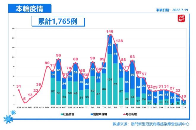 澳门地区疫情趋稳，郑州最新消息，复工复产有序推进，双城联动共克时艰
