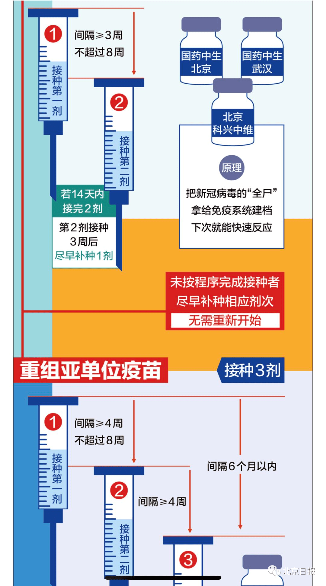 北京疫苗，重庆能打吗？跨区域接种指南与疫情下的思考