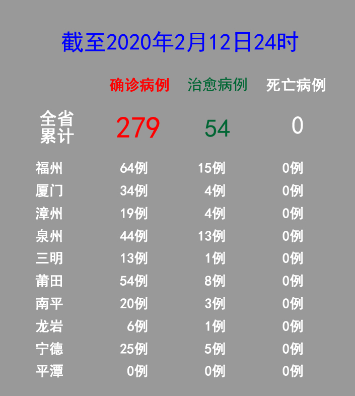 福建省疫情报告新增病例最新情况通报