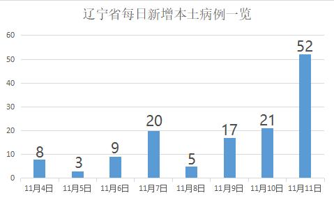 辽宁省疫情最新消息，新增一例确诊病例
