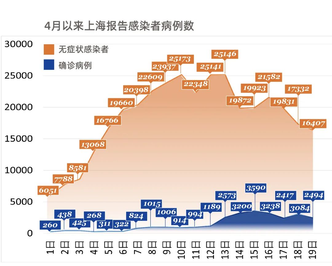 上海市疫情新增
