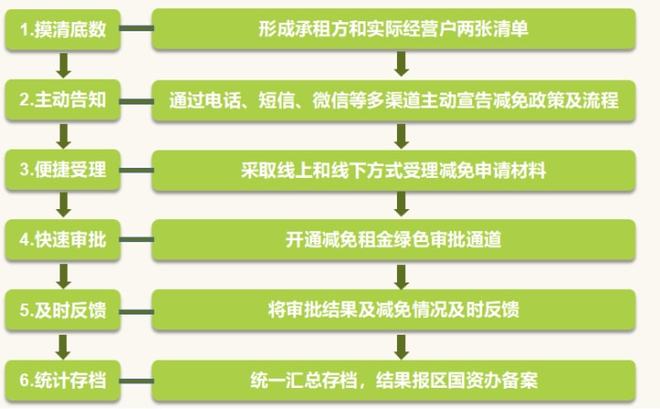 江西省出台2020年疫情期间房租减免政策 助力企业共克时艰