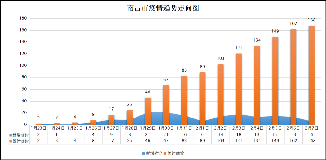 疫情最新数据，江西南昌疫情防控情况通报