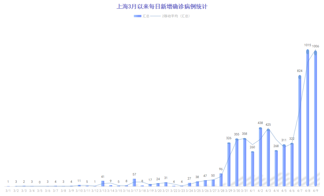 上海疫情与北京疫情对比分析