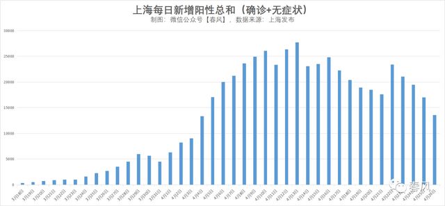 上海疫情迎来曙光，连续几天实现零增长