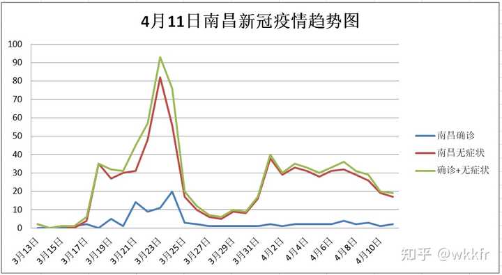 南昌疫情多久没增加？