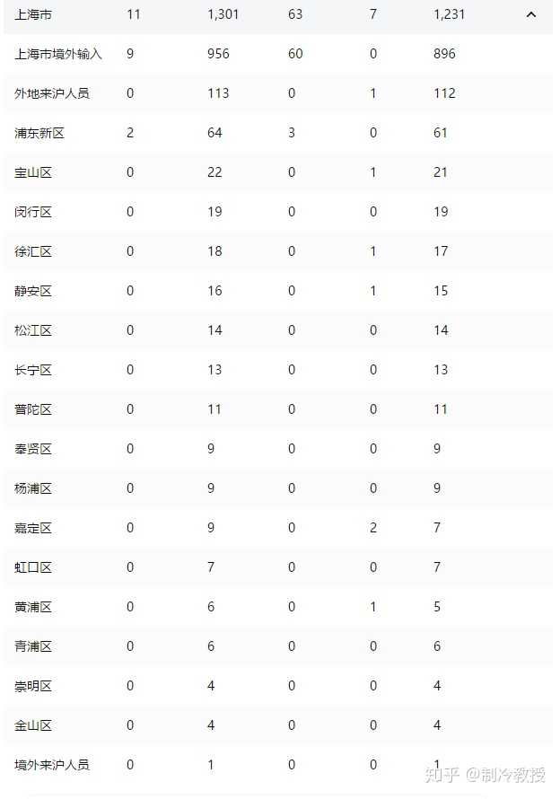上海发布最新传染病数据，湖北省疫情持续关注
