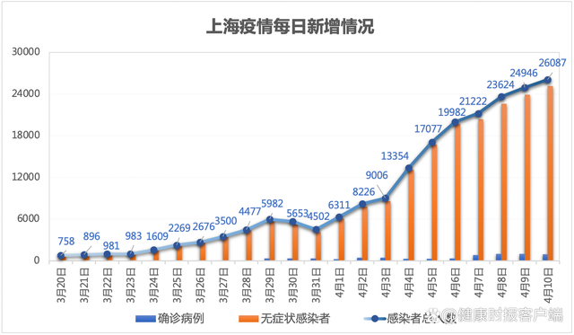 上海近期新冠疫情情况分析