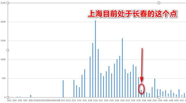 上海疫情数据分析，应对与展望