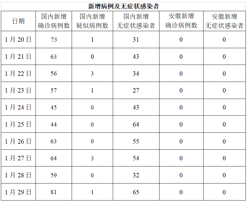 安徽省疫情分布情况分析报告