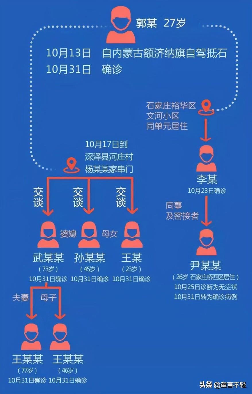 河北石家庄是重灾区吗？
