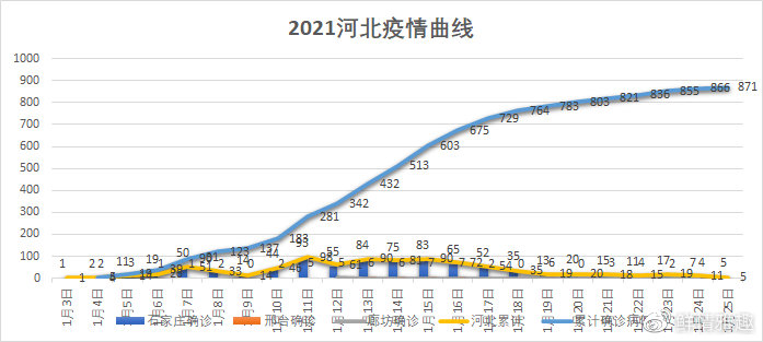 河北石家庄疫情爆发时间及发展历程