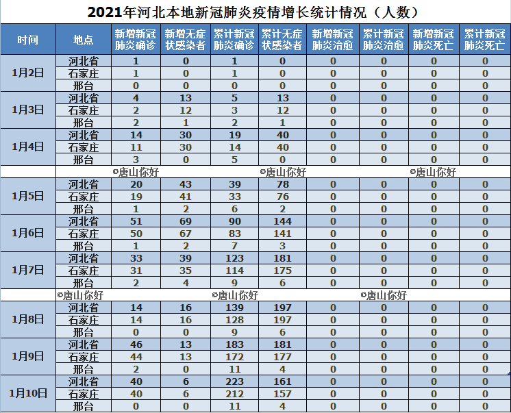 石家庄疫情与去年武汉疫情的对比分析