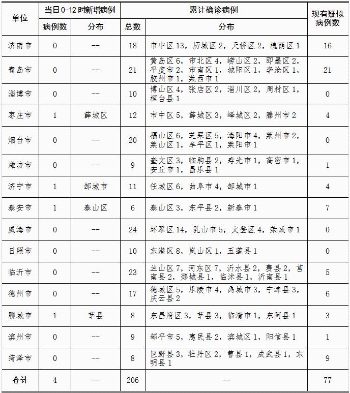 山东省疫情病例情况