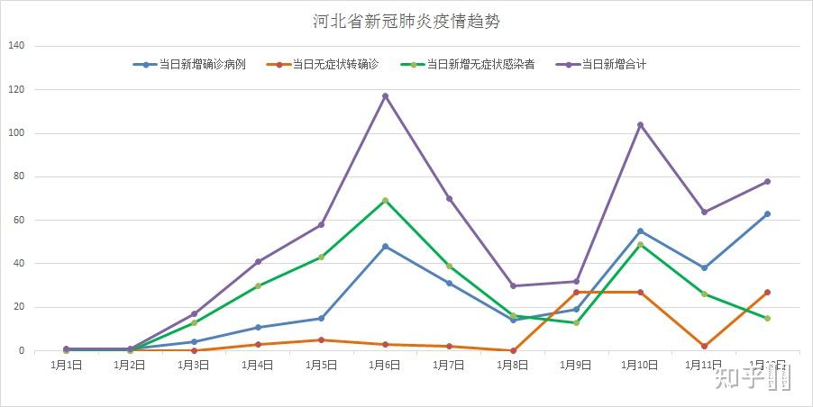 石家庄疫情与乌鲁木齐疫情的对比分析