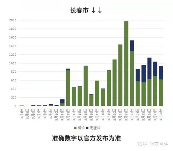 长春疫情爆发时间揭秘,从哪一天开始? 长春疫情爆发时间揭秘,从哪一天开始?